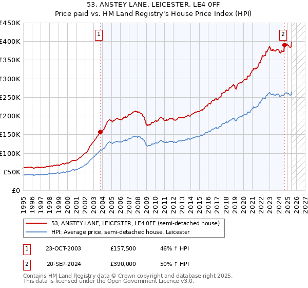 53, ANSTEY LANE, LEICESTER, LE4 0FF: Price paid vs HM Land Registry's House Price Index