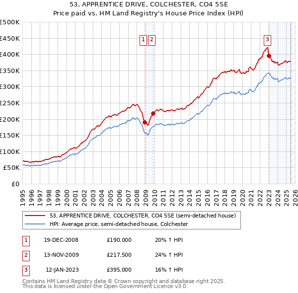 53, APPRENTICE DRIVE, COLCHESTER, CO4 5SE: Price paid vs HM Land Registry's House Price Index