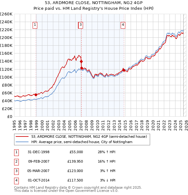 53, ARDMORE CLOSE, NOTTINGHAM, NG2 4GP: Price paid vs HM Land Registry's House Price Index