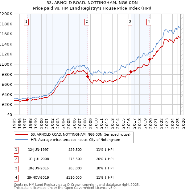 53, ARNOLD ROAD, NOTTINGHAM, NG6 0DN: Price paid vs HM Land Registry's House Price Index