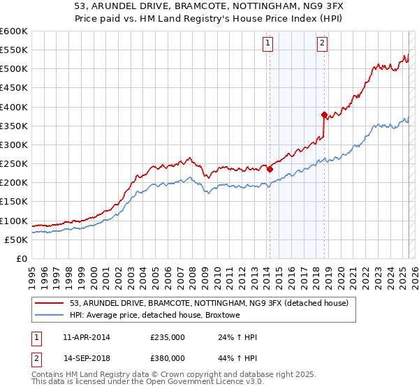 53, ARUNDEL DRIVE, BRAMCOTE, NOTTINGHAM, NG9 3FX: Price paid vs HM Land Registry's House Price Index