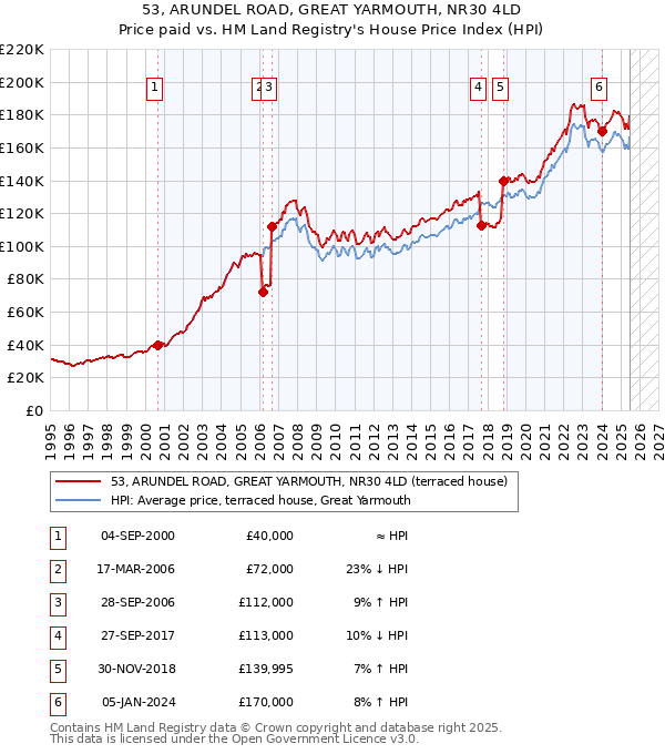 53, ARUNDEL ROAD, GREAT YARMOUTH, NR30 4LD: Price paid vs HM Land Registry's House Price Index
