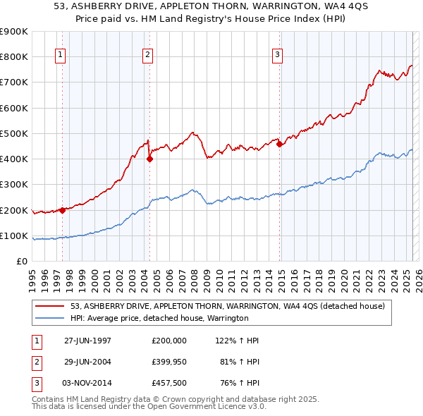 53, ASHBERRY DRIVE, APPLETON THORN, WARRINGTON, WA4 4QS: Price paid vs HM Land Registry's House Price Index