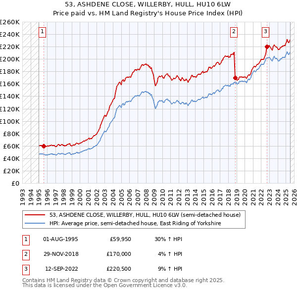 53, ASHDENE CLOSE, WILLERBY, HULL, HU10 6LW: Price paid vs HM Land Registry's House Price Index