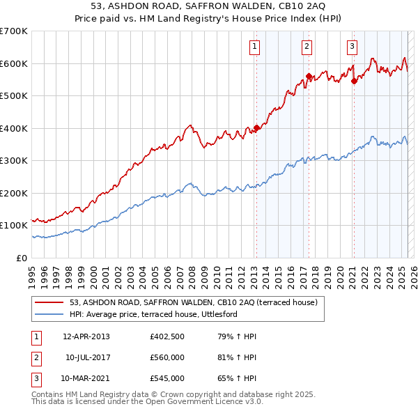 53, ASHDON ROAD, SAFFRON WALDEN, CB10 2AQ: Price paid vs HM Land Registry's House Price Index