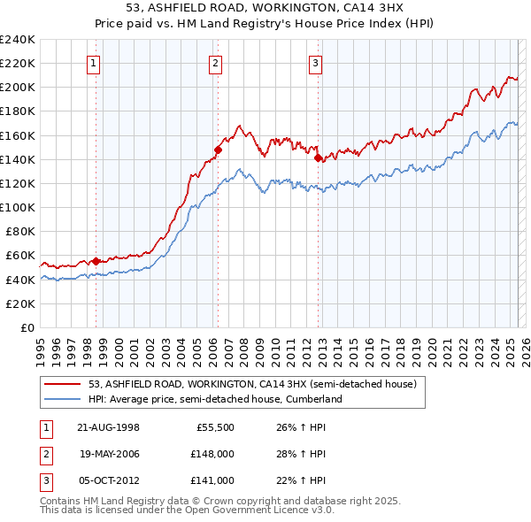53, ASHFIELD ROAD, WORKINGTON, CA14 3HX: Price paid vs HM Land Registry's House Price Index