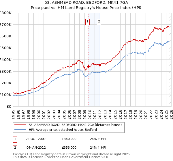 53, ASHMEAD ROAD, BEDFORD, MK41 7GA: Price paid vs HM Land Registry's House Price Index