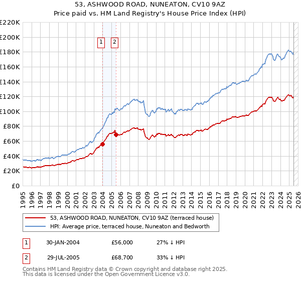 53, ASHWOOD ROAD, NUNEATON, CV10 9AZ: Price paid vs HM Land Registry's House Price Index
