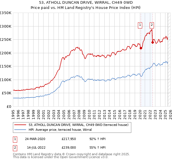 53, ATHOLL DUNCAN DRIVE, WIRRAL, CH49 0WD: Price paid vs HM Land Registry's House Price Index