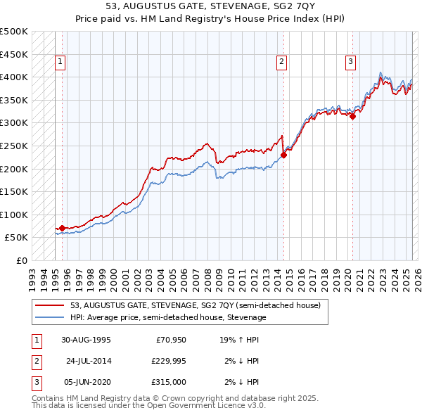 53, AUGUSTUS GATE, STEVENAGE, SG2 7QY: Price paid vs HM Land Registry's House Price Index