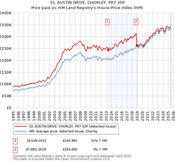 53, AUSTIN DRIVE, CHORLEY, PR7 3DF: Price paid vs HM Land Registry's House Price Index
