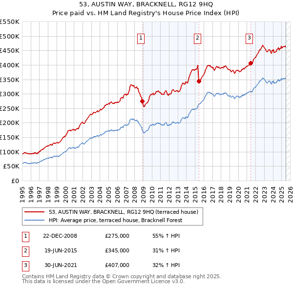 53, AUSTIN WAY, BRACKNELL, RG12 9HQ: Price paid vs HM Land Registry's House Price Index