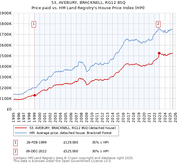 53, AVEBURY, BRACKNELL, RG12 8SQ: Price paid vs HM Land Registry's House Price Index