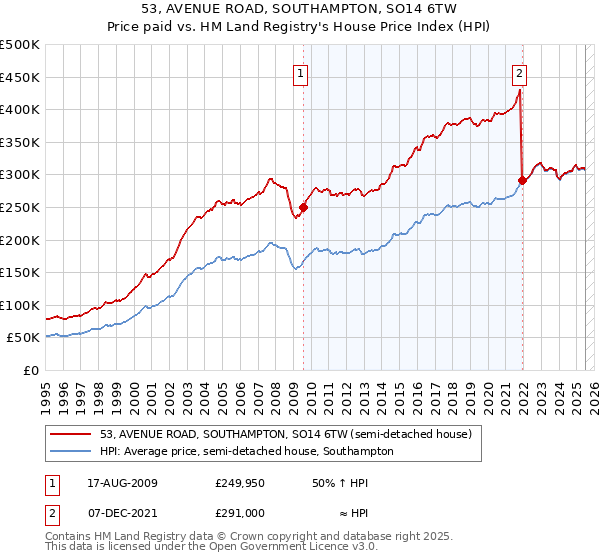 53, AVENUE ROAD, SOUTHAMPTON, SO14 6TW: Price paid vs HM Land Registry's House Price Index