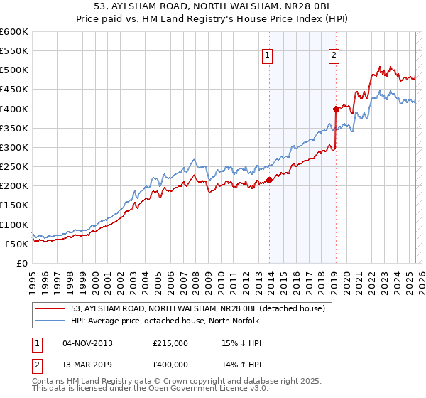 53, AYLSHAM ROAD, NORTH WALSHAM, NR28 0BL: Price paid vs HM Land Registry's House Price Index