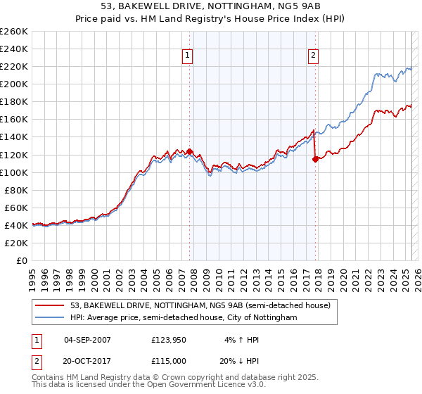 53, BAKEWELL DRIVE, NOTTINGHAM, NG5 9AB: Price paid vs HM Land Registry's House Price Index
