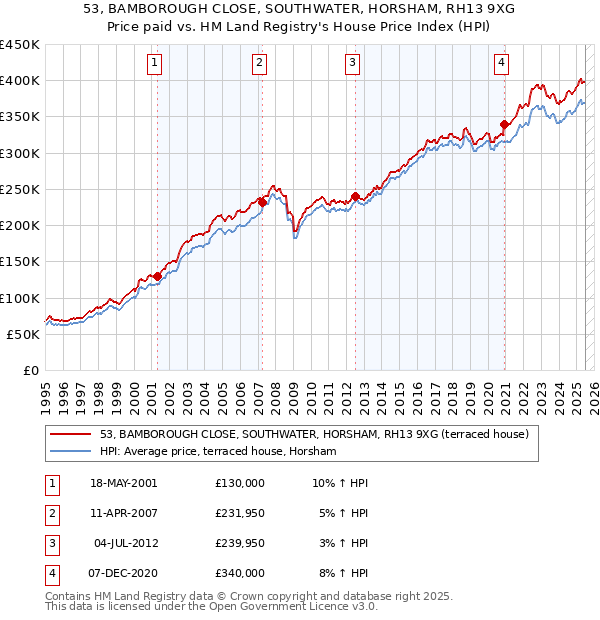 53, BAMBOROUGH CLOSE, SOUTHWATER, HORSHAM, RH13 9XG: Price paid vs HM Land Registry's House Price Index
