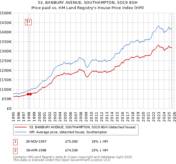 53, BANBURY AVENUE, SOUTHAMPTON, SO19 8GH: Price paid vs HM Land Registry's House Price Index