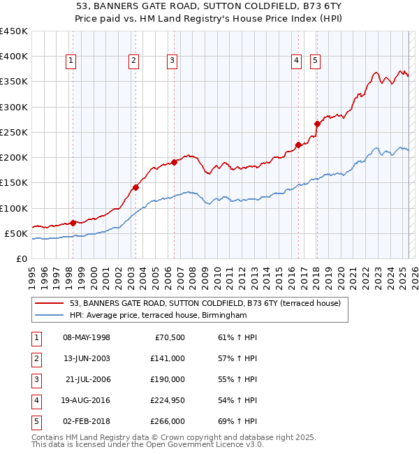 53, BANNERS GATE ROAD, SUTTON COLDFIELD, B73 6TY: Price paid vs HM Land Registry's House Price Index