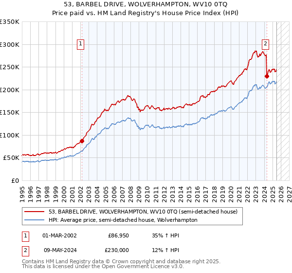 53, BARBEL DRIVE, WOLVERHAMPTON, WV10 0TQ: Price paid vs HM Land Registry's House Price Index
