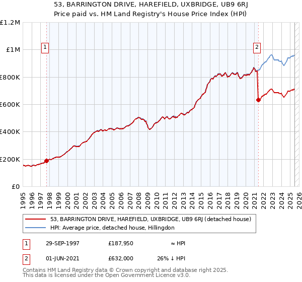 53, BARRINGTON DRIVE, HAREFIELD, UXBRIDGE, UB9 6RJ: Price paid vs HM Land Registry's House Price Index