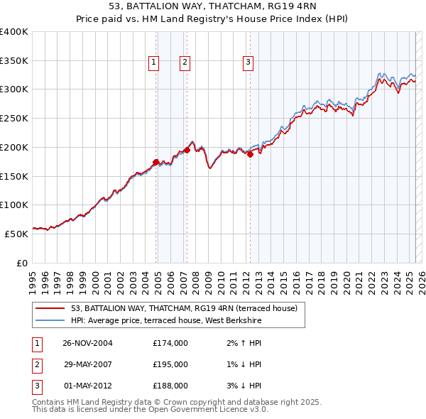53, BATTALION WAY, THATCHAM, RG19 4RN: Price paid vs HM Land Registry's House Price Index