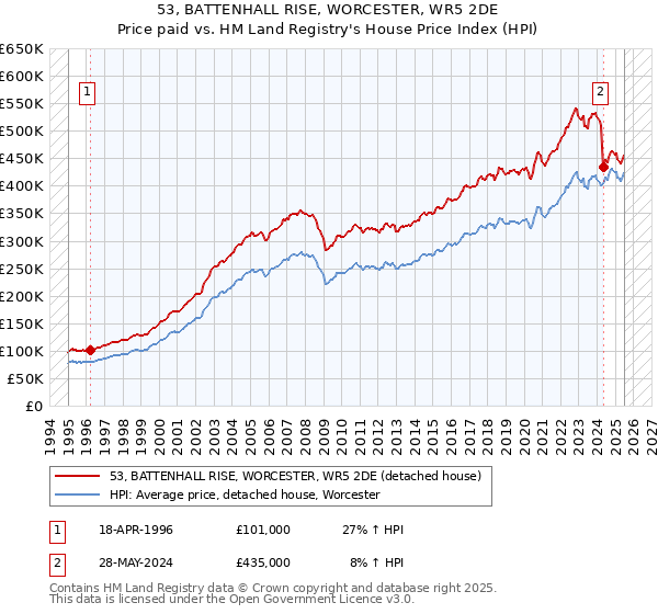 53, BATTENHALL RISE, WORCESTER, WR5 2DE: Price paid vs HM Land Registry's House Price Index