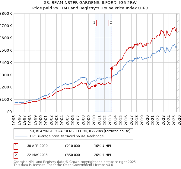 53, BEAMINSTER GARDENS, ILFORD, IG6 2BW: Price paid vs HM Land Registry's House Price Index
