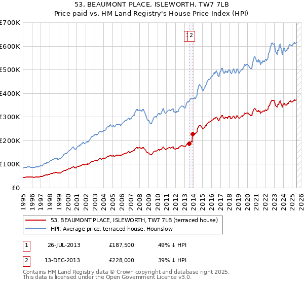 53, BEAUMONT PLACE, ISLEWORTH, TW7 7LB: Price paid vs HM Land Registry's House Price Index