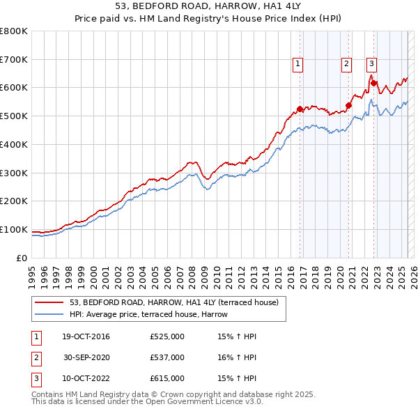 53, BEDFORD ROAD, HARROW, HA1 4LY: Price paid vs HM Land Registry's House Price Index