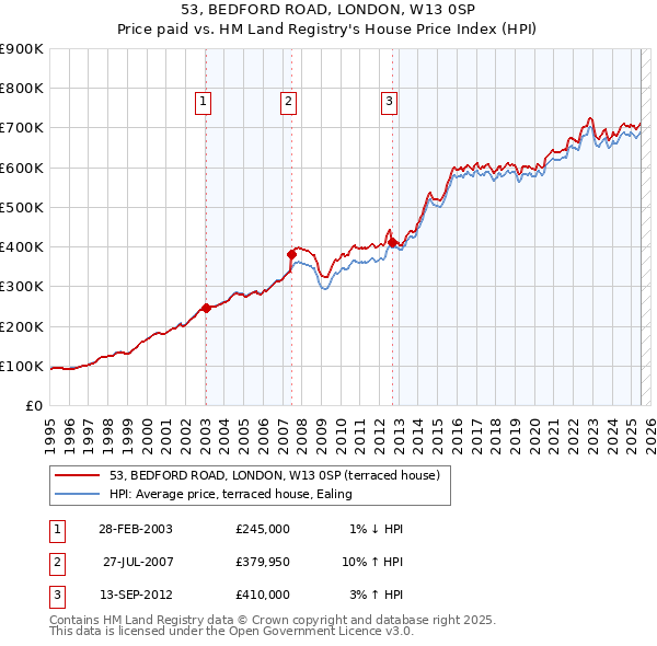 53, BEDFORD ROAD, LONDON, W13 0SP: Price paid vs HM Land Registry's House Price Index