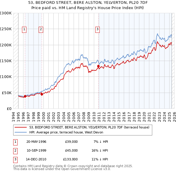 53, BEDFORD STREET, BERE ALSTON, YELVERTON, PL20 7DF: Price paid vs HM Land Registry's House Price Index