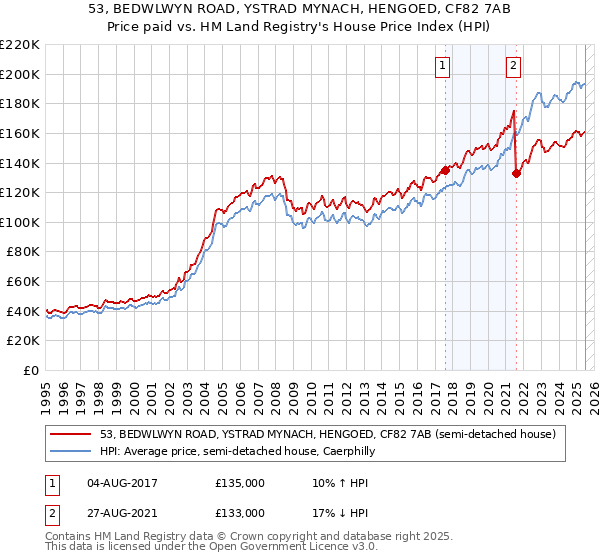 53, BEDWLWYN ROAD, YSTRAD MYNACH, HENGOED, CF82 7AB: Price paid vs HM Land Registry's House Price Index