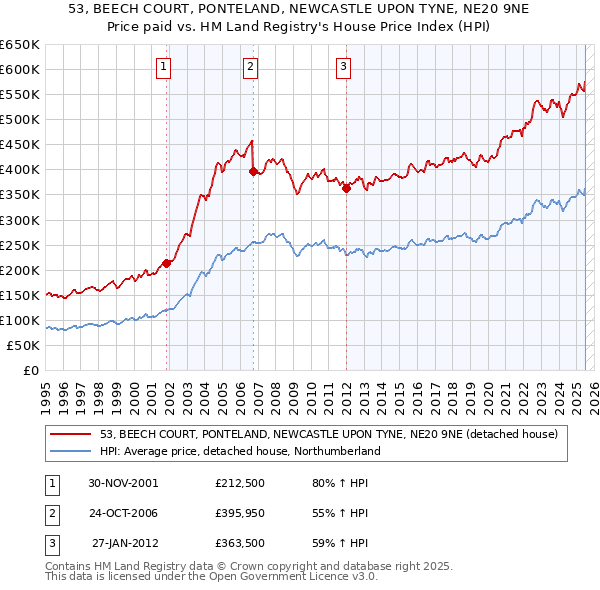 53, BEECH COURT, PONTELAND, NEWCASTLE UPON TYNE, NE20 9NE: Price paid vs HM Land Registry's House Price Index