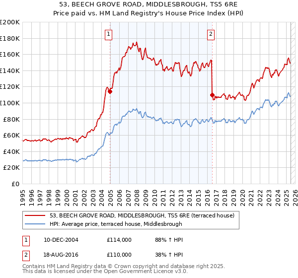 53, BEECH GROVE ROAD, MIDDLESBROUGH, TS5 6RE: Price paid vs HM Land Registry's House Price Index