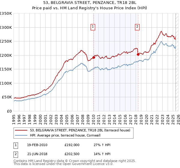 53, BELGRAVIA STREET, PENZANCE, TR18 2BL: Price paid vs HM Land Registry's House Price Index