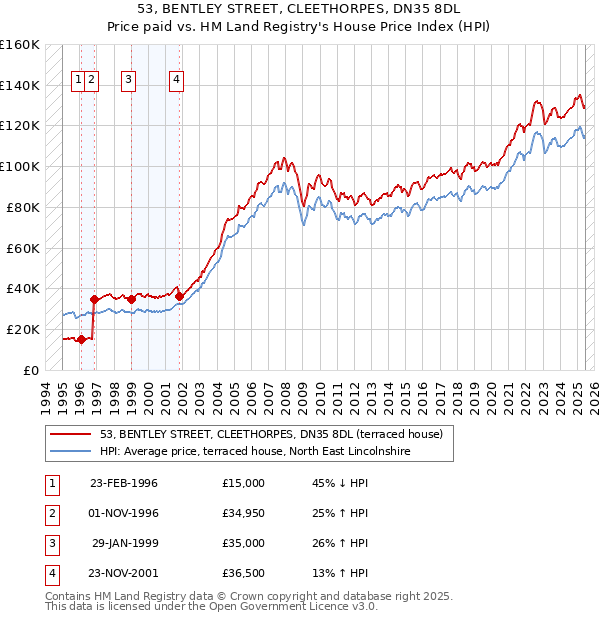 53, BENTLEY STREET, CLEETHORPES, DN35 8DL: Price paid vs HM Land Registry's House Price Index