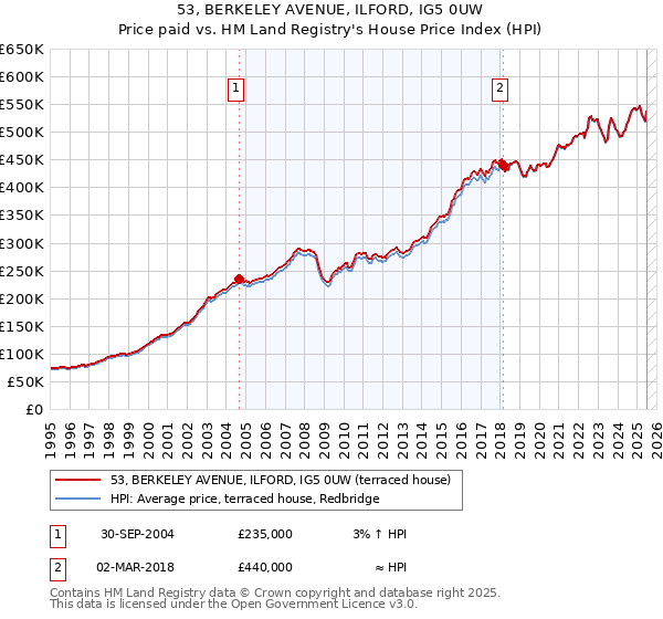 53, BERKELEY AVENUE, ILFORD, IG5 0UW: Price paid vs HM Land Registry's House Price Index