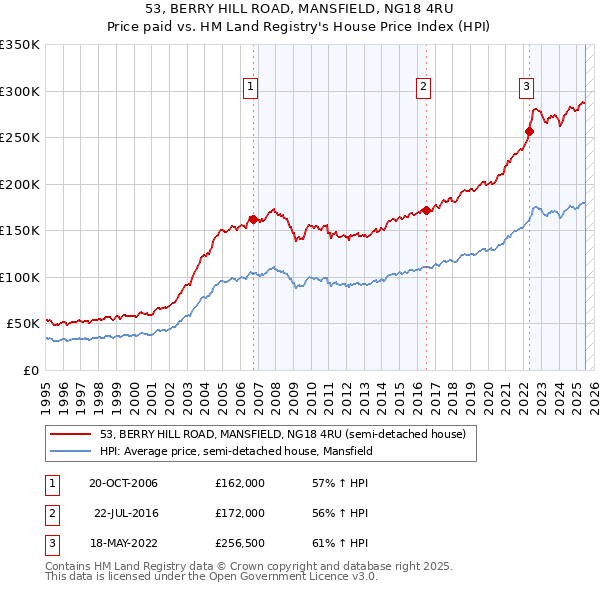 53, BERRY HILL ROAD, MANSFIELD, NG18 4RU: Price paid vs HM Land Registry's House Price Index