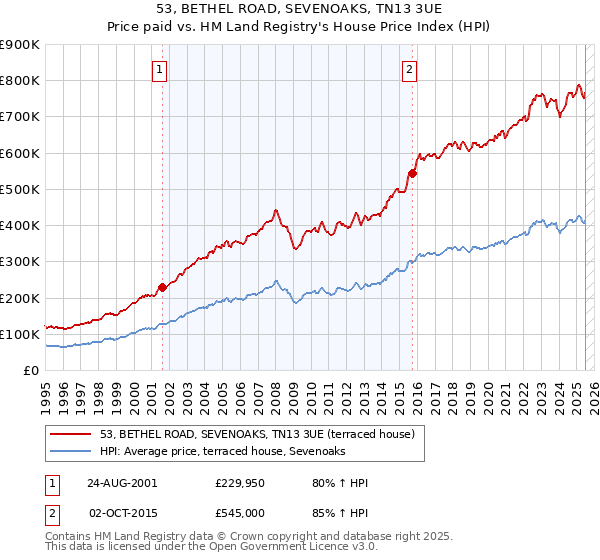 53, BETHEL ROAD, SEVENOAKS, TN13 3UE: Price paid vs HM Land Registry's House Price Index