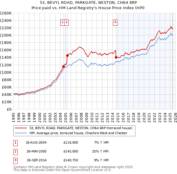 53, BEVYL ROAD, PARKGATE, NESTON, CH64 6RP: Price paid vs HM Land Registry's House Price Index
