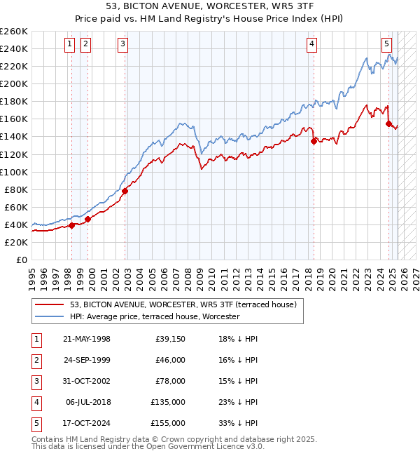 53, BICTON AVENUE, WORCESTER, WR5 3TF: Price paid vs HM Land Registry's House Price Index