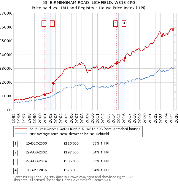 53, BIRMINGHAM ROAD, LICHFIELD, WS13 6PG: Price paid vs HM Land Registry's House Price Index