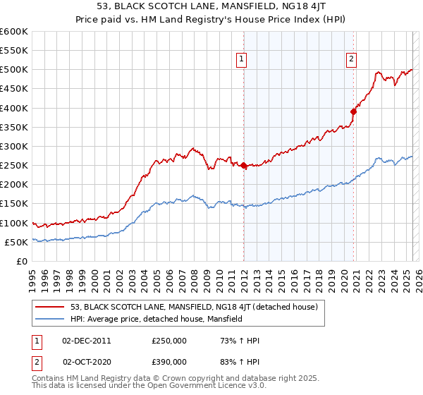 53, BLACK SCOTCH LANE, MANSFIELD, NG18 4JT: Price paid vs HM Land Registry's House Price Index