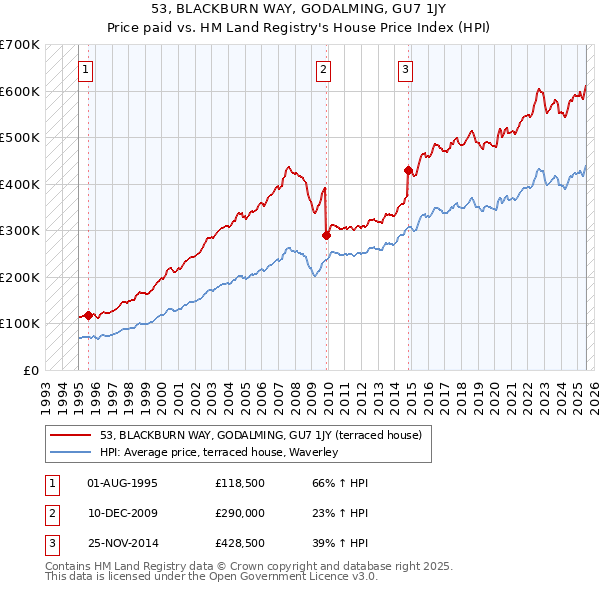 53, BLACKBURN WAY, GODALMING, GU7 1JY: Price paid vs HM Land Registry's House Price Index