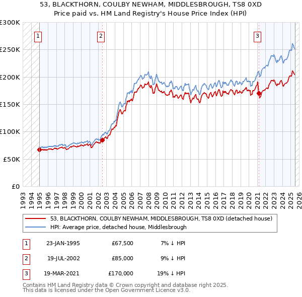 53, BLACKTHORN, COULBY NEWHAM, MIDDLESBROUGH, TS8 0XD: Price paid vs HM Land Registry's House Price Index