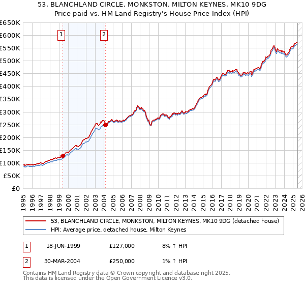 53, BLANCHLAND CIRCLE, MONKSTON, MILTON KEYNES, MK10 9DG: Price paid vs HM Land Registry's House Price Index