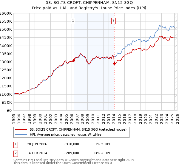 53, BOLTS CROFT, CHIPPENHAM, SN15 3GQ: Price paid vs HM Land Registry's House Price Index
