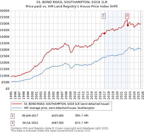 53, BOND ROAD, SOUTHAMPTON, SO18 1LR: Price paid vs HM Land Registry's House Price Index