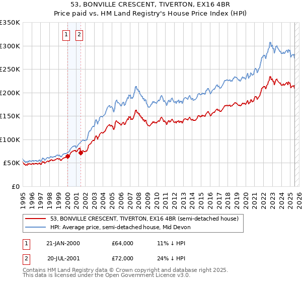 53, BONVILLE CRESCENT, TIVERTON, EX16 4BR: Price paid vs HM Land Registry's House Price Index